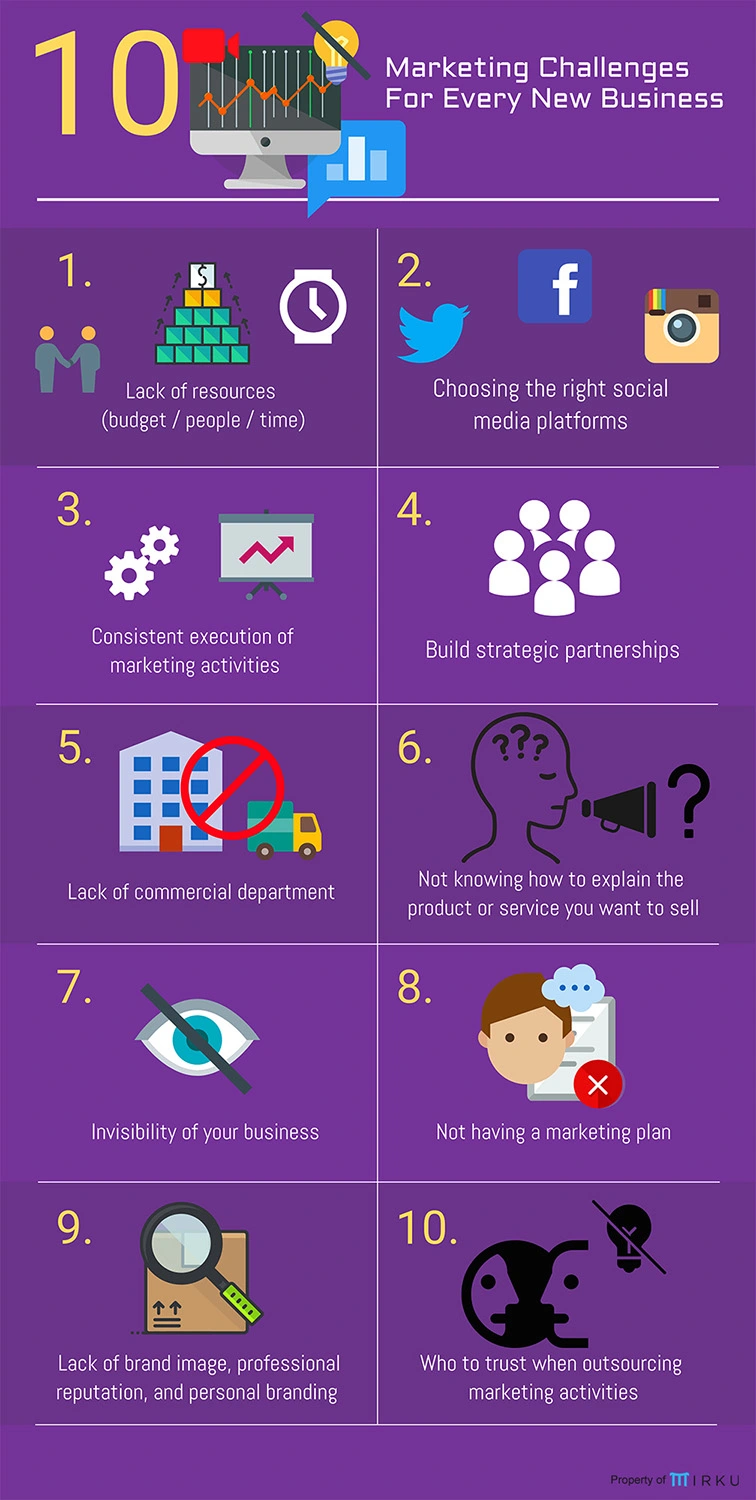 Marketing-Challenges-For-Every-New-Business-2 Mirku
